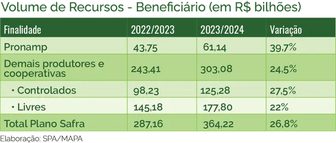 Plano Safra 2023/2024 - Volume de Recursos - Beneficiários