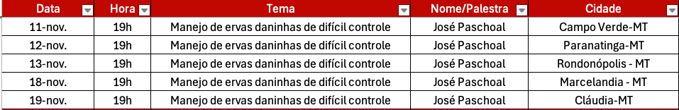 Manejo de ervas daninhas na soja