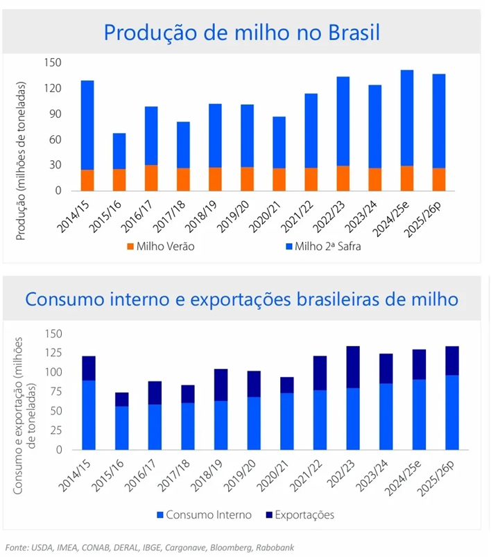 Gráficos com dados sobre a produção, consumo e exportação de milho